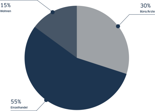Zielportfolio Nutzungsarten